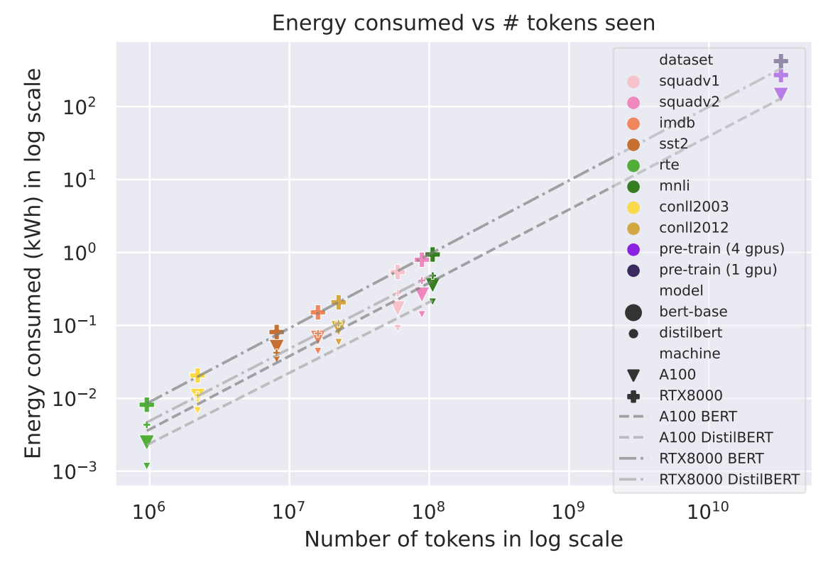Energy and Carbon Considerations of Fine-Tuning BERT