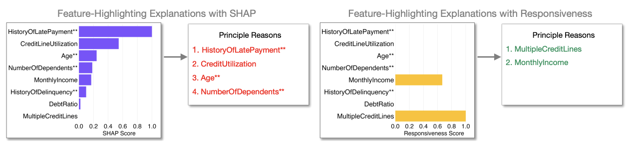 Feature Responsiveness Scores: Model-Agnostic Explanations for Recourse