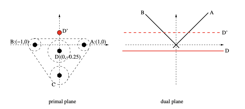 Convex Hull for Probabilistic Points
