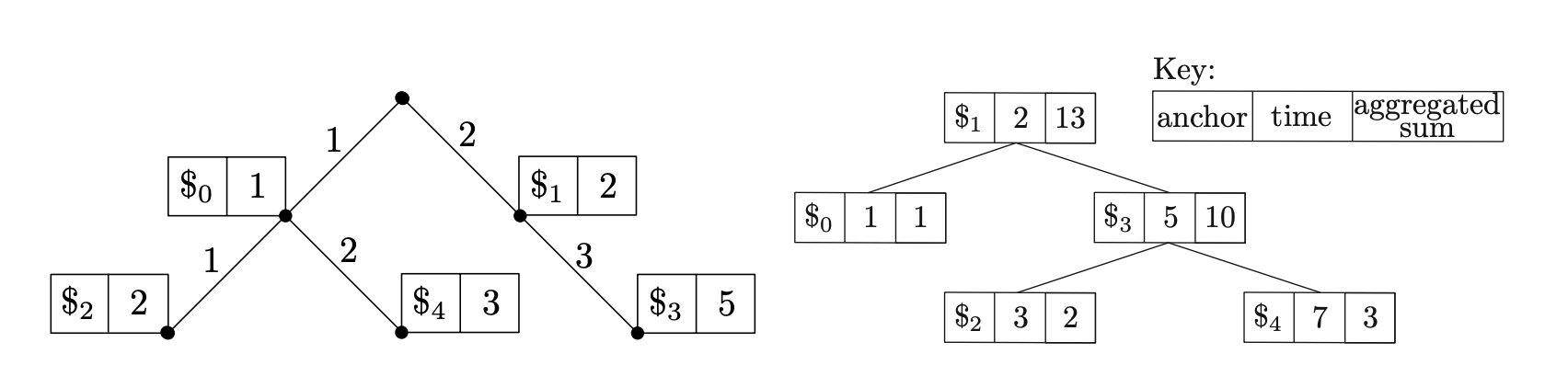 Spatio-temporal Range Searching over Compressed Kinetic Sensor Data
