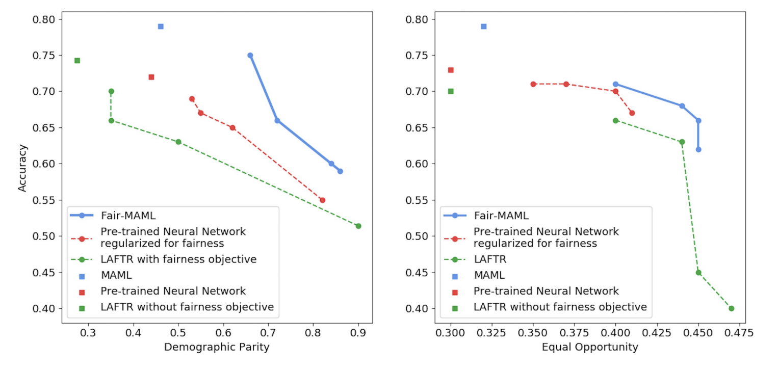 Fairness warnings and fair-MAML: learning fairly with minimal data
